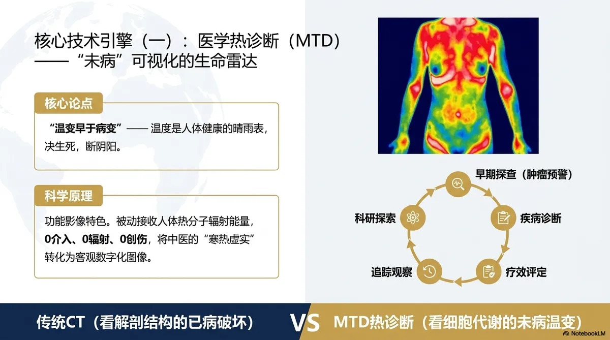 MTD医学热诊断